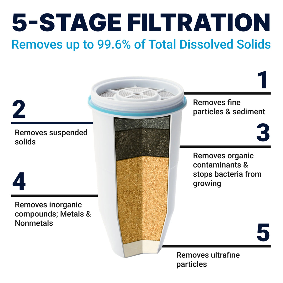 5-Stage Water Filter Replacement 8 Pack B551
