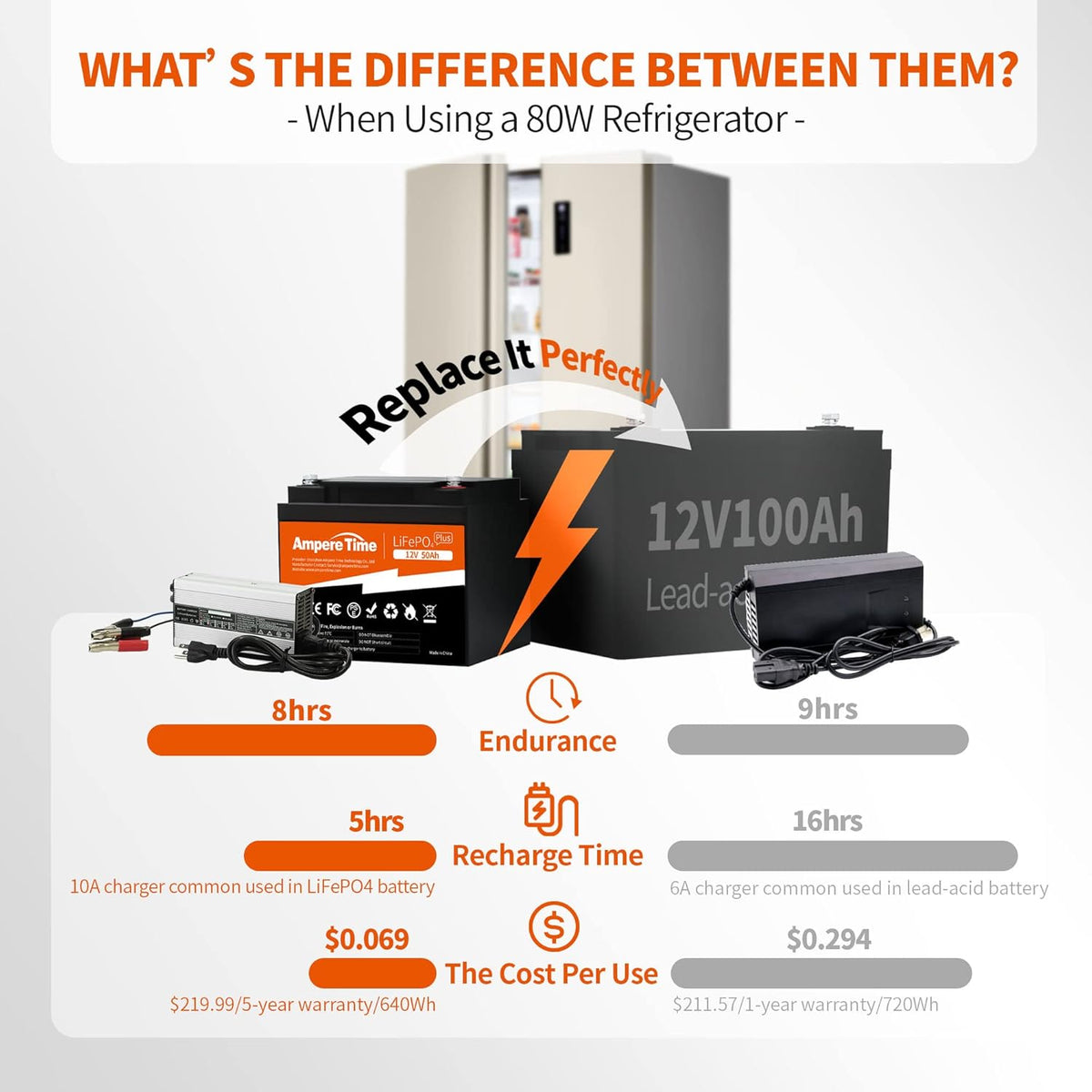 12V 50Ah LiFePO4 Battery with 14.6V 10A Charger Q105
